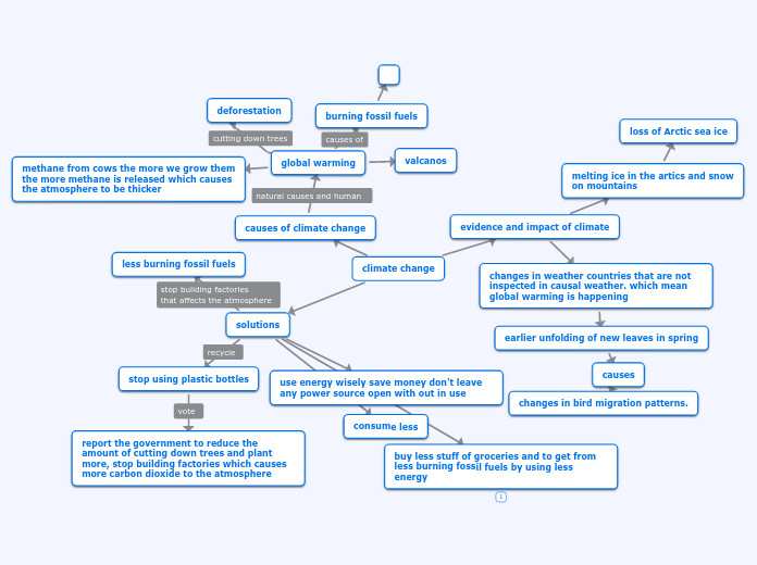 climate-change-mind-map